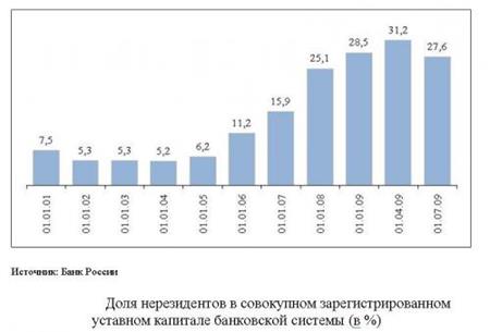 http://www.investinmoscow.ru/files/imgs/regestrirovannom_kapitale_bankovskoi_sistemi.jpg