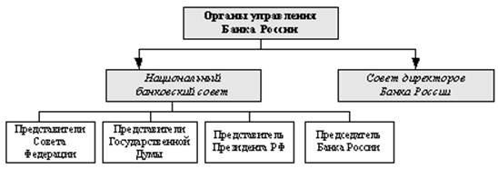 Реферат: Правовой статус Банка России и его организационная структура