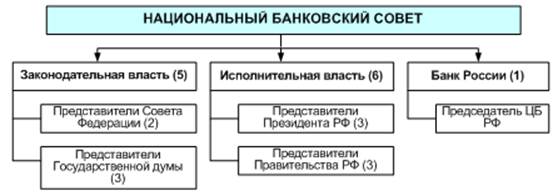 Реферат: Правовой статус Банка России и его организационная структура