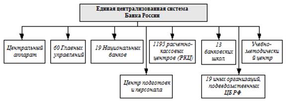 Реферат: Правовой статус Банка России и его организационная структура