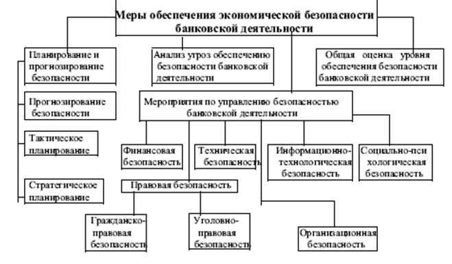 Реферат: Обеспечение безопасности персонала кредитно-финансовых организаций